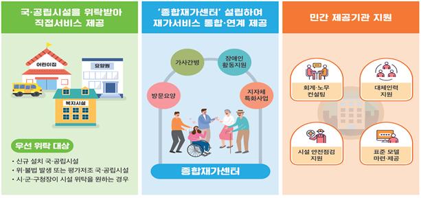‘영유아부터 노인까지’ 전북 돌봄 기관 전주시에 유치